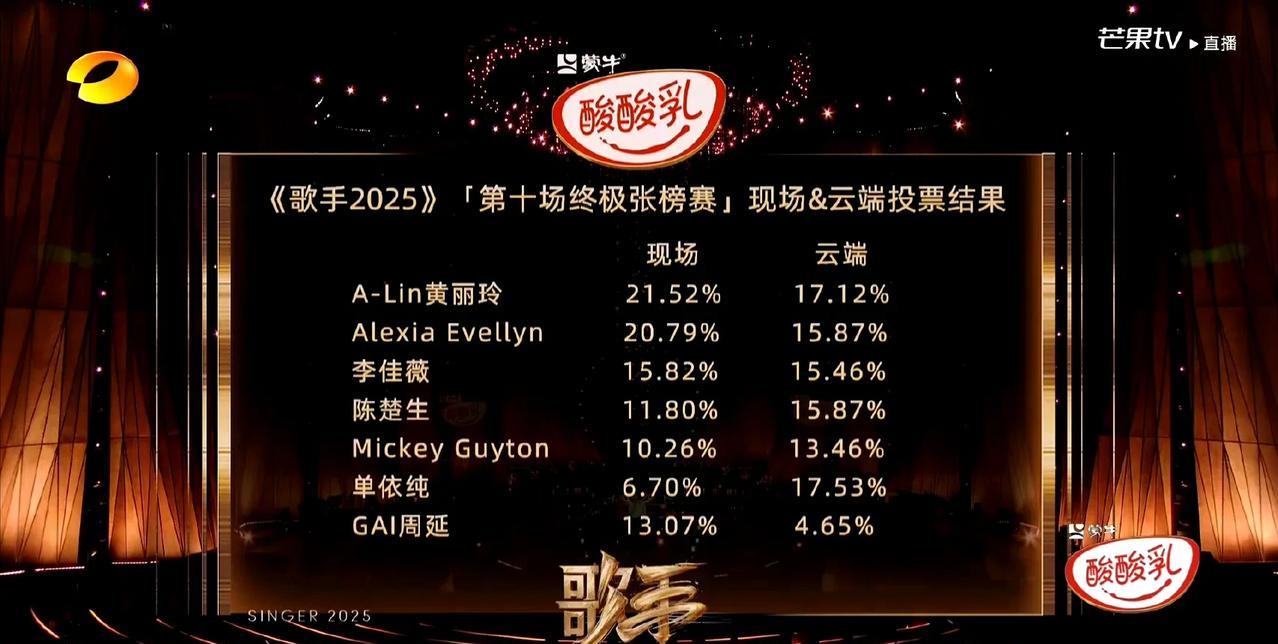 这期“云端听审”的投票结果太诡异了，似乎更坐实了节目组做局的传闻！
尽管这期《歌