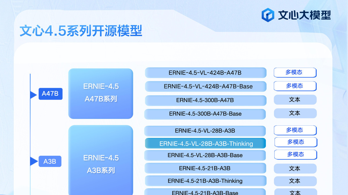 又发模型！文心开源全新多模态深度思考模型