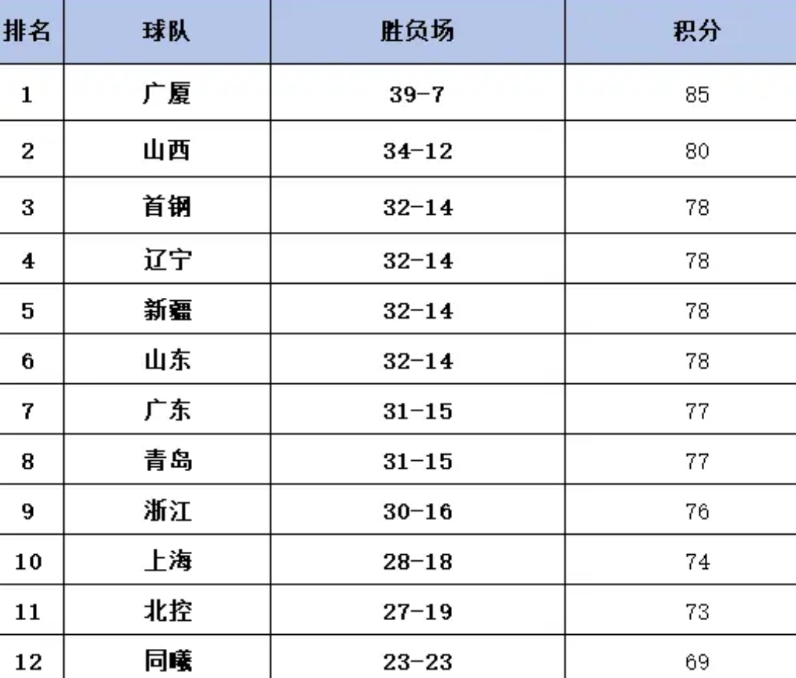 12强出炉，辽宁进四强，首钢渔翁得利！
1、广厦：胡金秋只打了4分钟，就拿到10