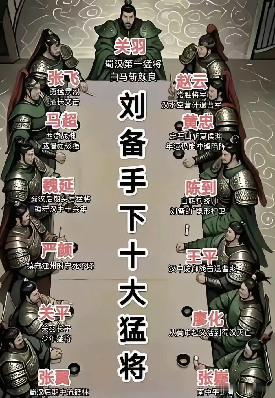 蜀汉先主刘备麾下十三大猛将：竟然没有李严和姜维，张苞、关兴怎么说武艺也比廖化、张