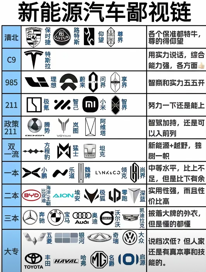 有人套用高校划分，把新能源品牌做了划分，你们觉得合理吗？

“清北”里面，仰望，