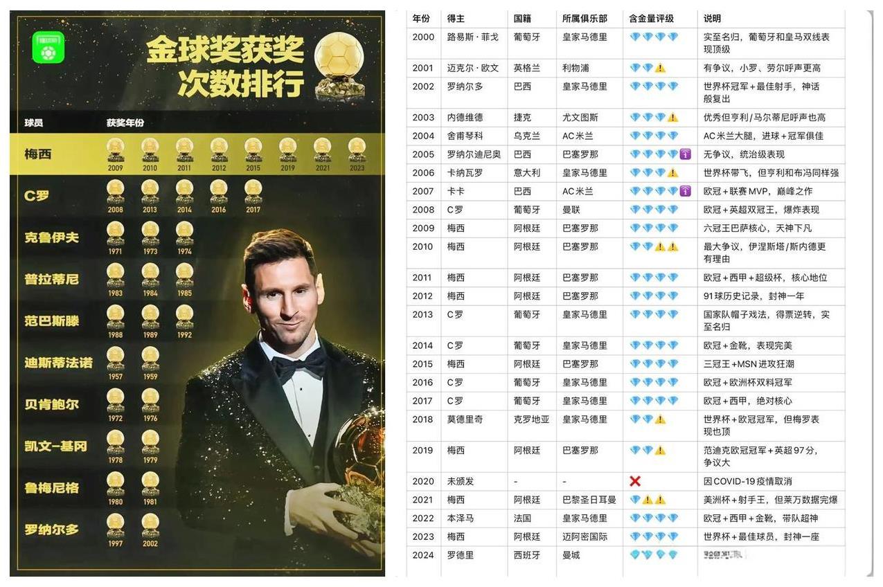 2000-2024年金球奖的含金量和争议度排行榜出炉！话说今年的登贝莱应该没有争