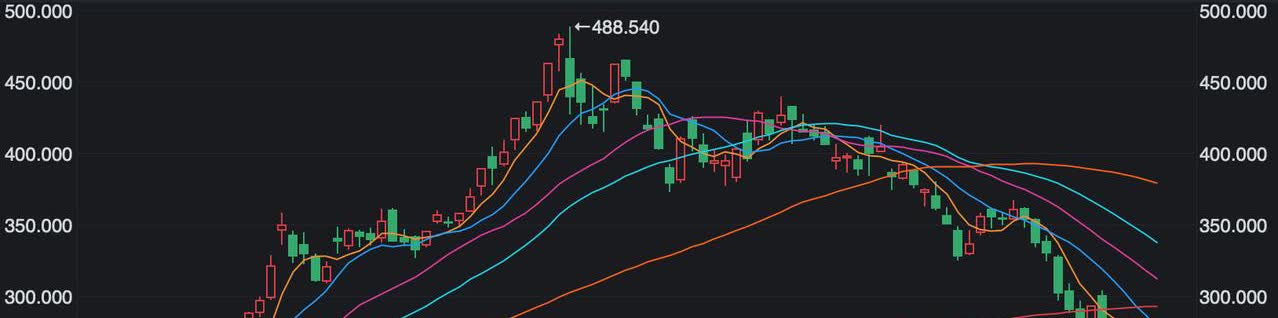 彻底崩了！强如特斯拉也从高位腰斩50%下来了！浅谈一下原因：

1、交付确实