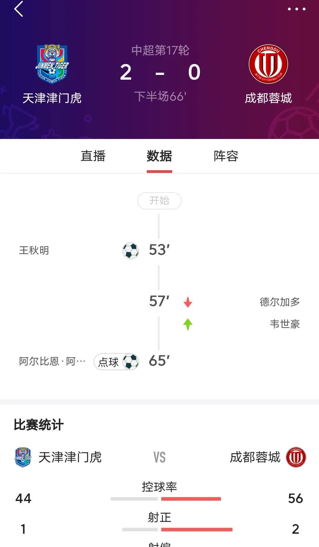 成都蓉城完了
目前在客场2球落后，天津队今天踢得不错，如果今天成都蓉城输了，中