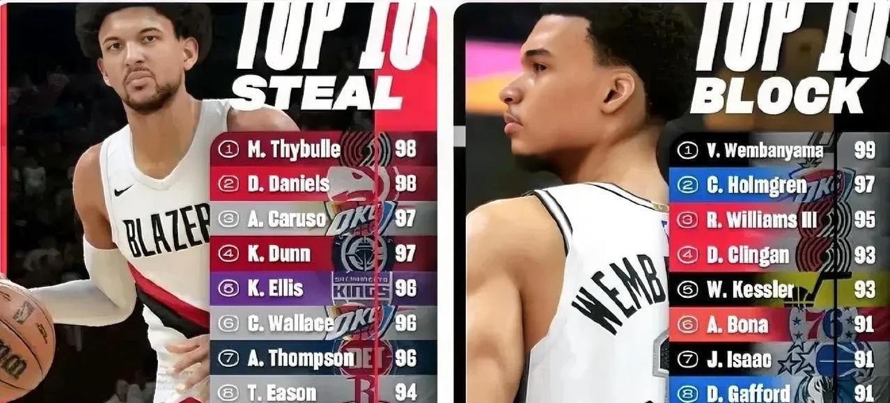 震惊！NBA2K26抢断盖帽双榜前十竟无湖人球员身影！作为传统豪强，湖人本赛季内