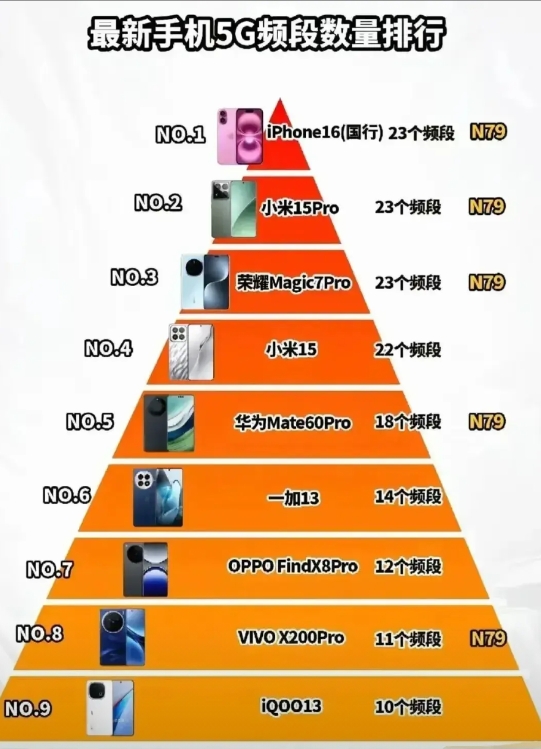 国内的频段是不是有10个左右就足够用了。