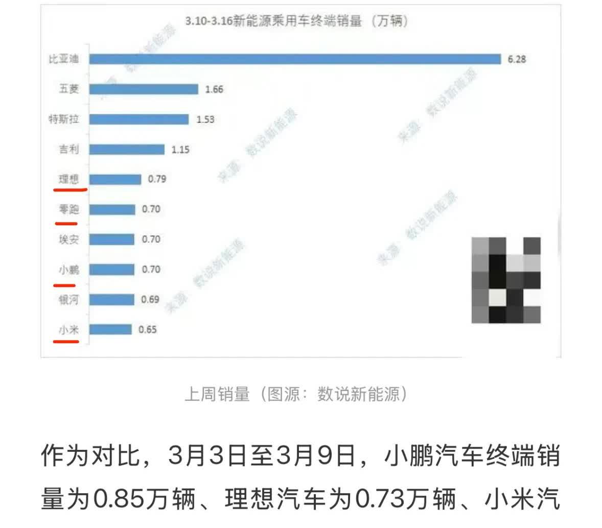 新势力第一梯队格局逐渐成型？

据最新周销量显示，新势力阵营第一、第二梯队貌