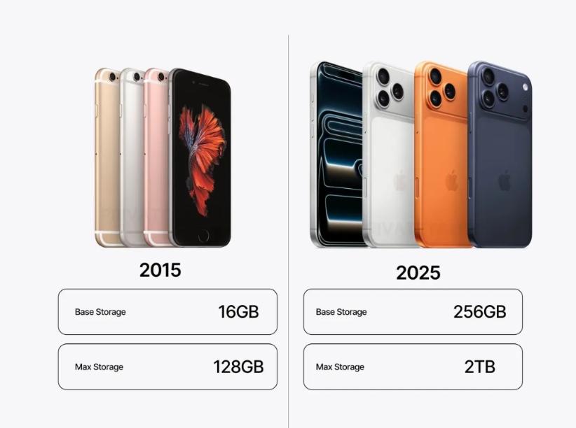 十年前的 iPhone，内存是 16GB 起步，最大才 128GB，而现在起步就
