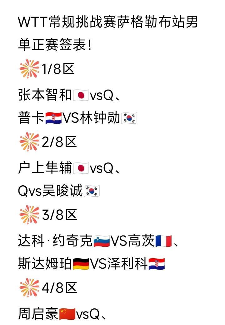 WTT常规挑战赛萨格勒布站男单正赛签表！
国乒其他选手看似比较分散，其实还有资格