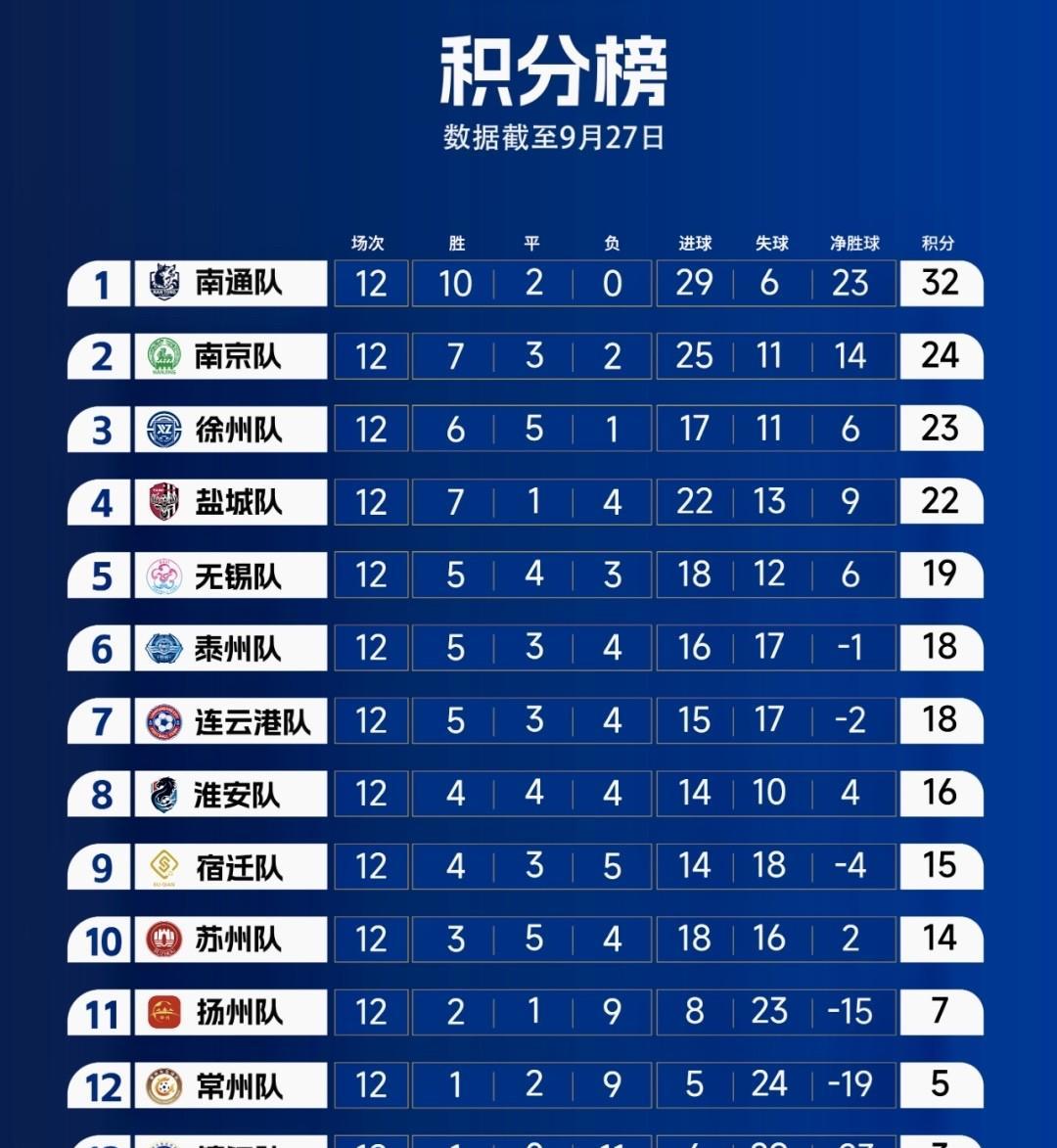 #高看苏超# 爆冷！最后一轮苏超常规赛结果如你所愿了吗？
0:0，苏北王徐老大平