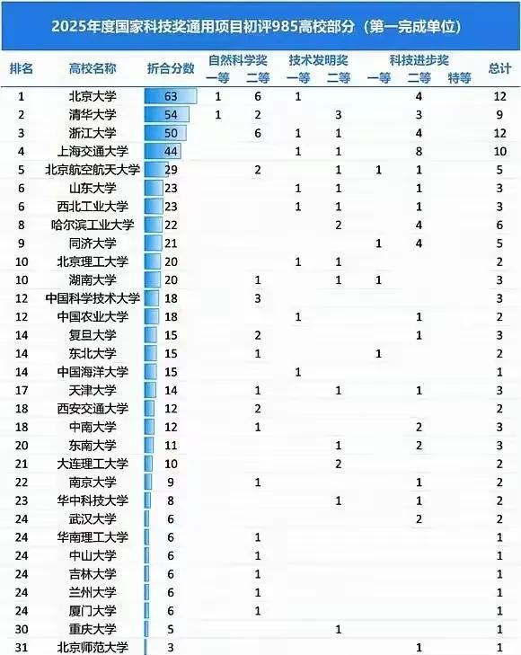 湖南大学应该是近年来最被低估的985！没有之一。由于没有医学和一些冷门专业，导致