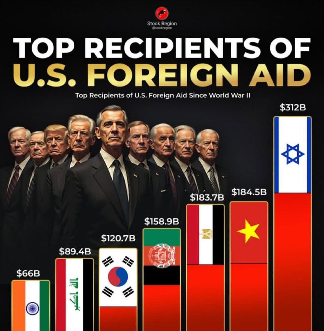 自二次世界大战结束以来，美国对外援助最多的国家：