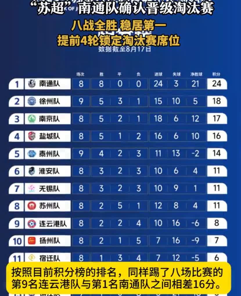 南通队提前4轮锁定淘汰赛席位，南通队目前还没输过球
在8月17日南通队5：0战