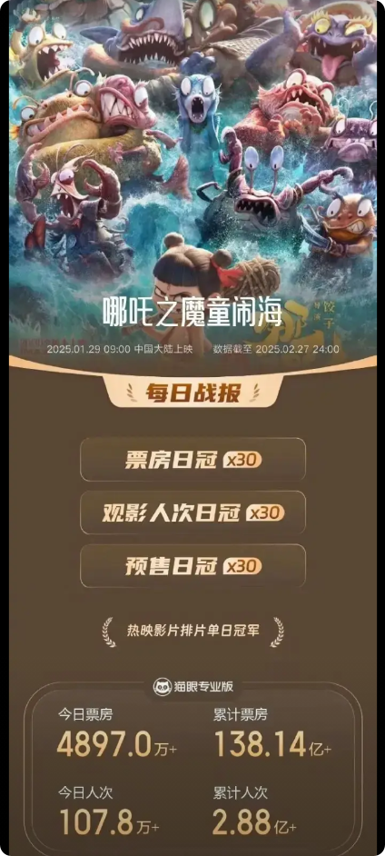 《阿凡达.水之道》在中国连续39天登顶单日票房榜。
《长津湖》在国内连续29天登