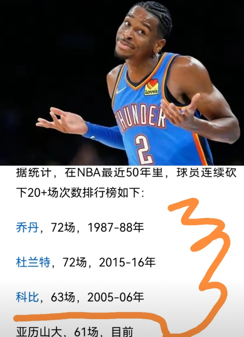 有可能成为继詹姆斯之后的现役第1人！

数据统计中，西部排名第一雷霆的大当家亚历