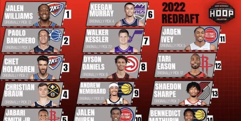 谁赞成，谁反对？ESPN重排22届选秀：杰威状元、班凯罗榜眼切特探花！
具体排名