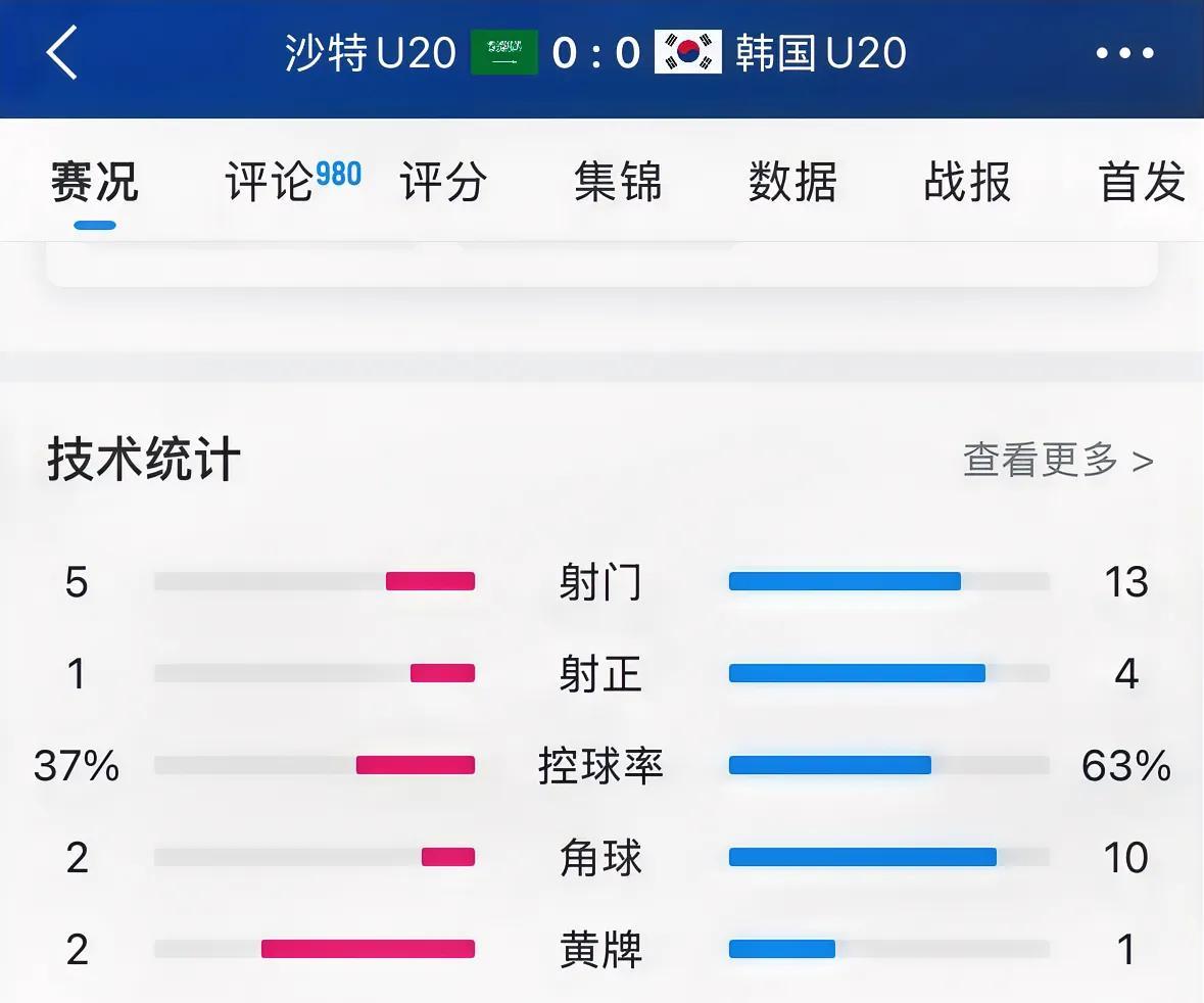 韩国U20输了，点球大战输了，输了个2:3。
沙特U20这全场比赛，射门不行，