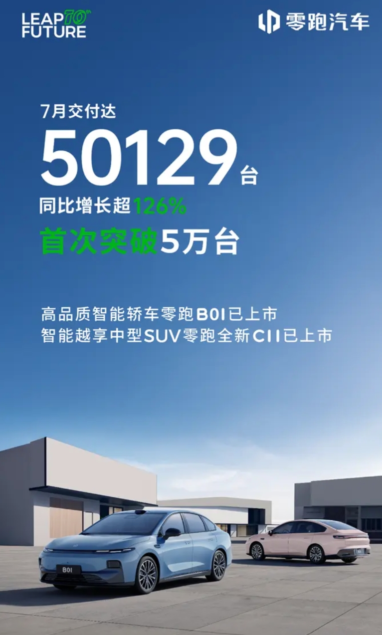 勇夺新势力月销“五连冠”！零跑汽车7月份销量破5万大关！
 
从刚刚公布的7月份