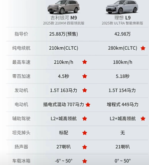 所谓新能源根本就不值钱！
吉利汽车已经在慢慢掀开他们的遮羞布！

就像这理想L9