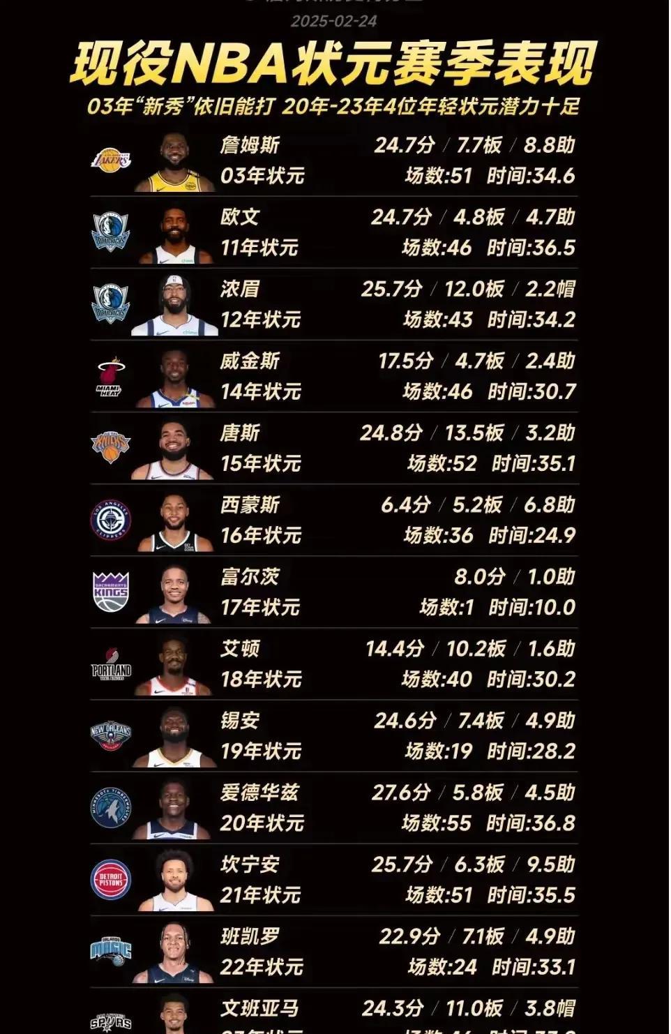 詹姆斯仅排第5！
现役的14位NBA状元新秀赛季的表现统计中，场均得分詹姆斯仅排