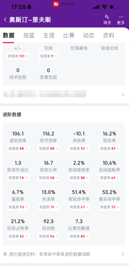 季后赛打完里弗斯被交易是大概率事件，这样湖人才有出路

1:季后赛里弗斯表现应该