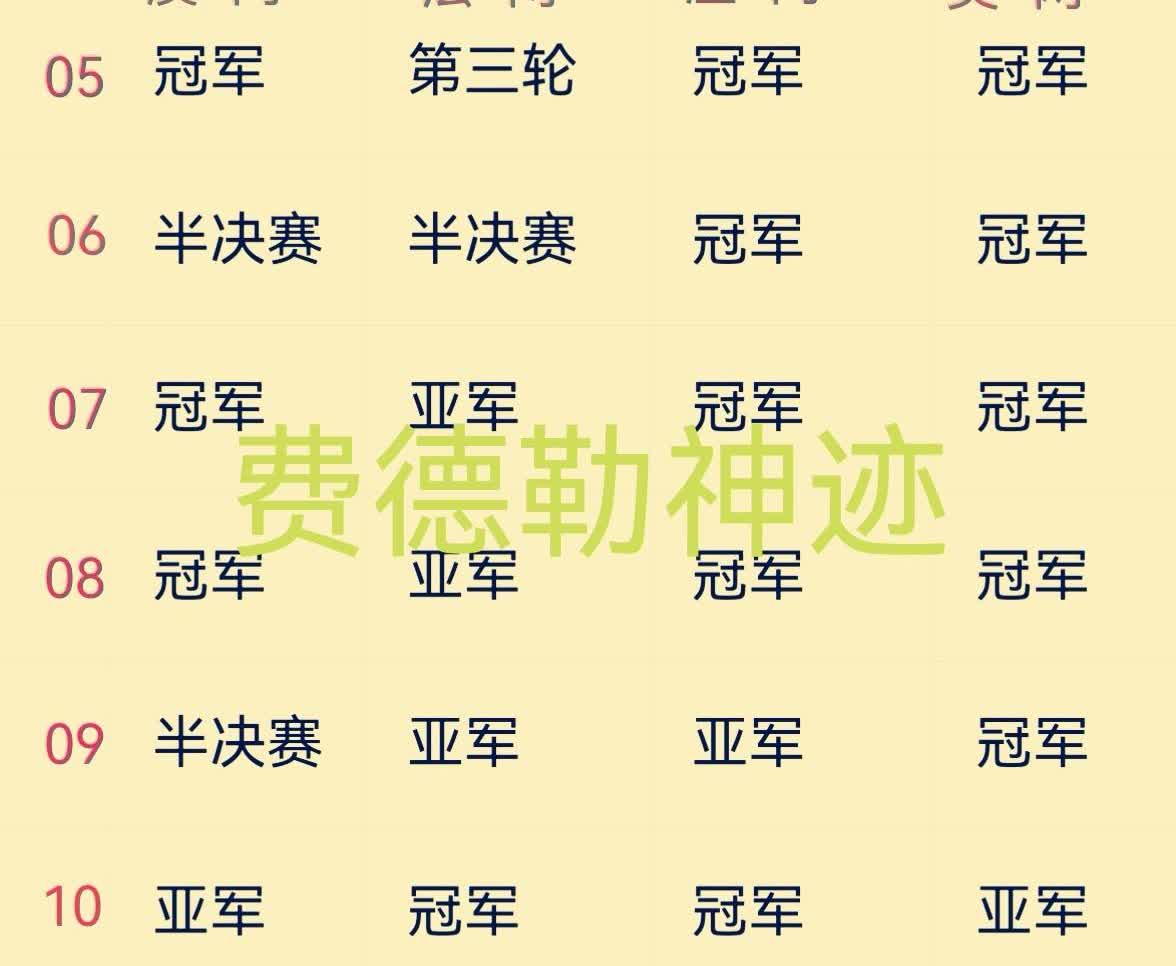费德勒的神奇记录！
辛纳打进25年美网四强，这也是他继24年美网夺冠，连续第五