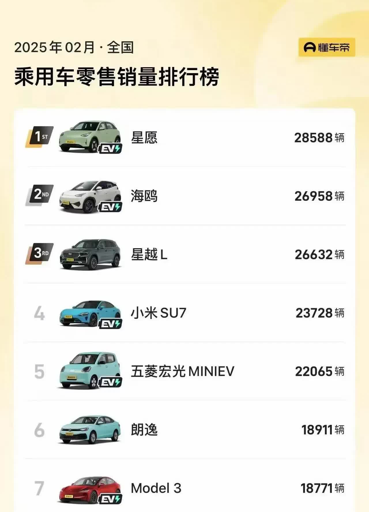 二月乘用车销量前十名，赫然发现，排名第十的是油车帕萨特，卖了✔一万五千多辆。油车