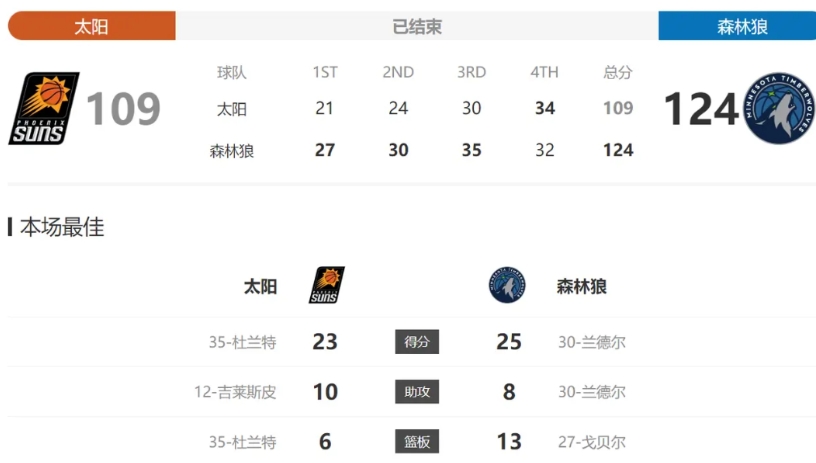太阳又输球了，已经落后西部第十的独行侠1个胜场了。再这么下去，就连附加赛都没的打