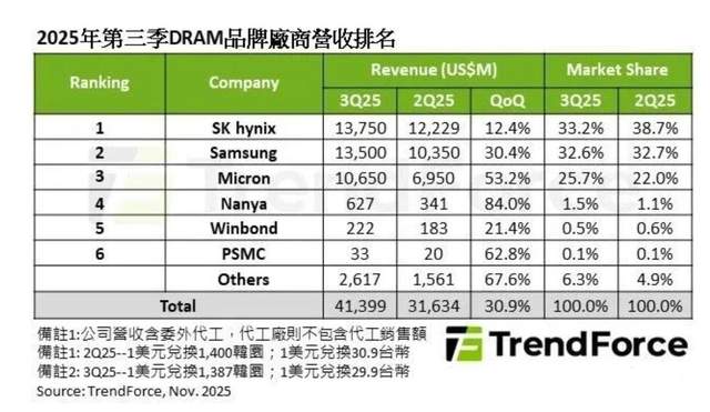 为了多赚钱，三大DRAM芯片巨头，选择了三条不同的路