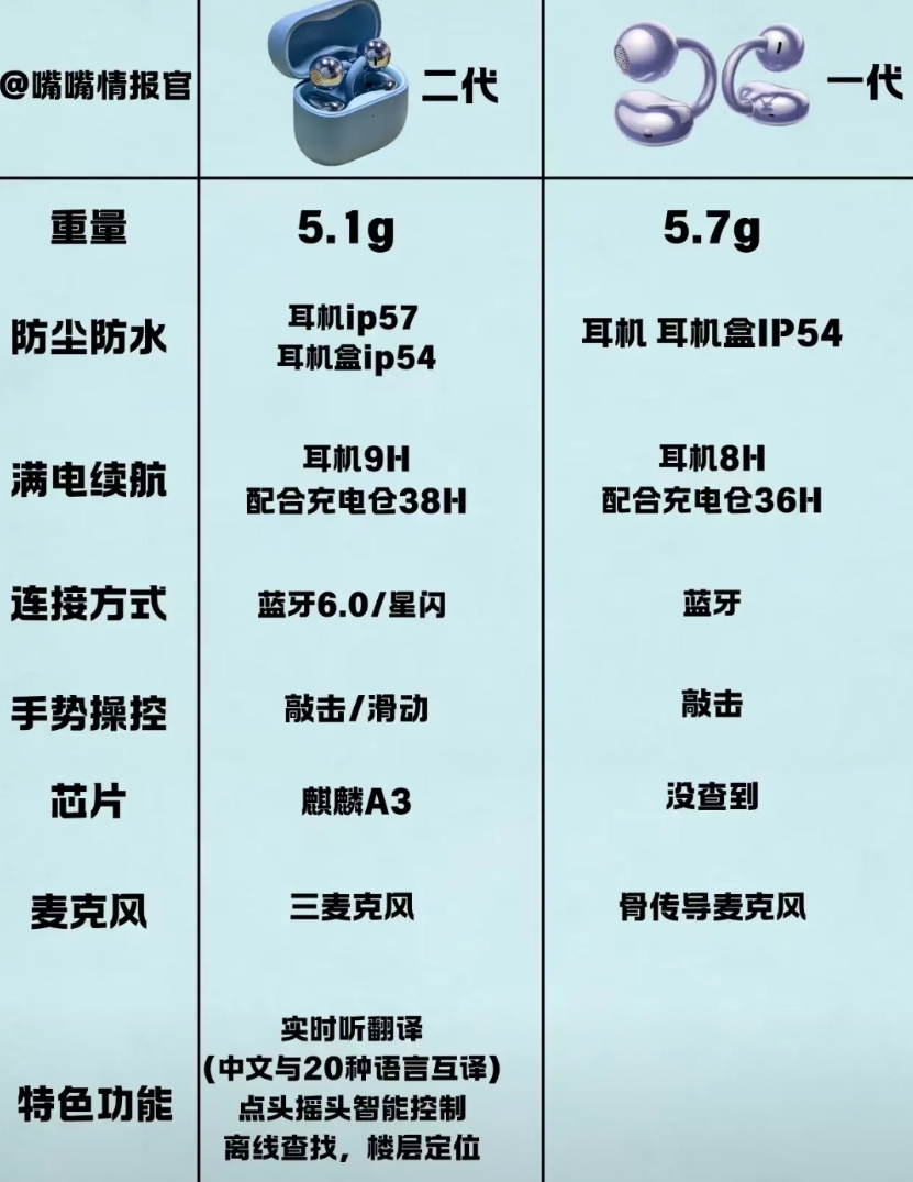 华为Freeclip2相比一代强在什么地方？
续航提升，重量减轻，蓝牙协议更先进