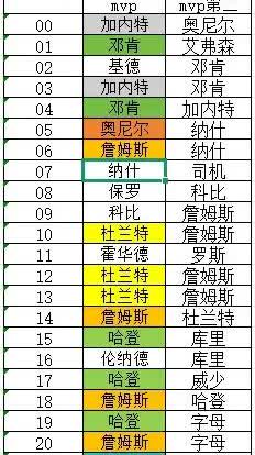 如果把历年mvp第一和第二反过来，结果令人大吃一惊！

那么21世纪一共25