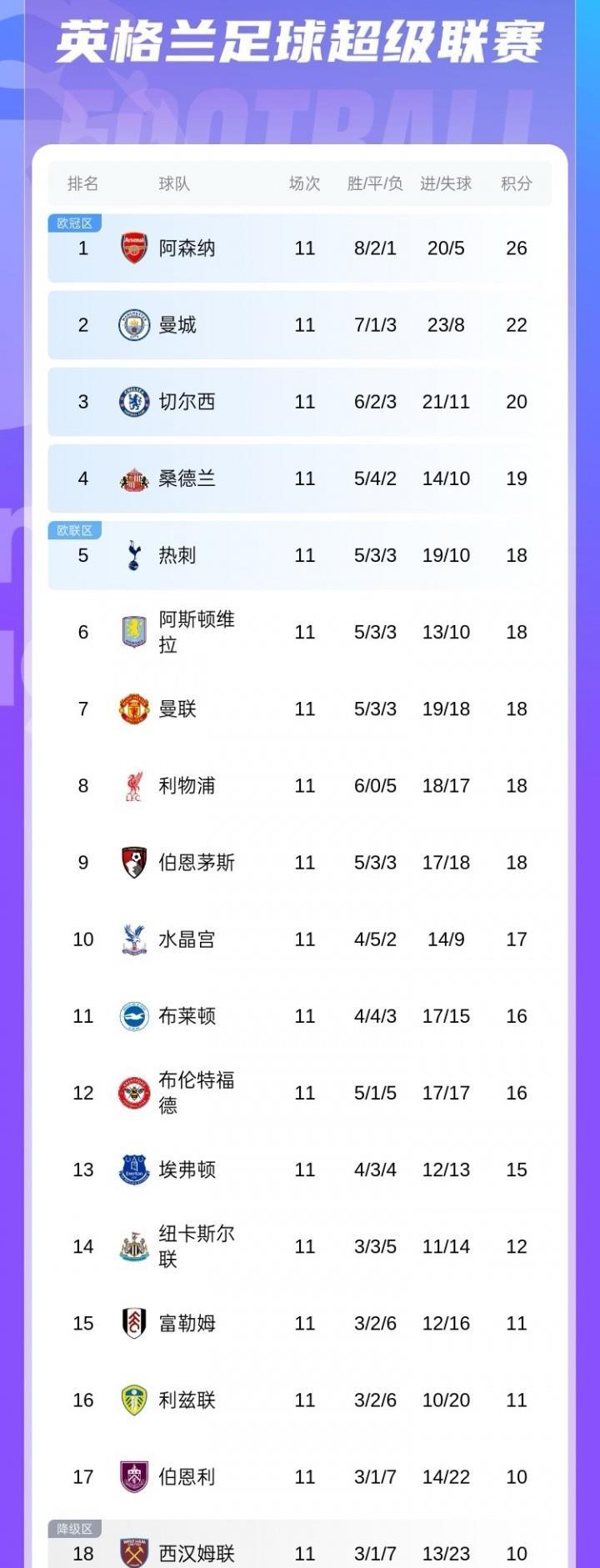 五大联赛第11周综述
随着巴萨4-2塞尔塔、大巴黎3-2绝杀里昂、国米2-0拉齐
