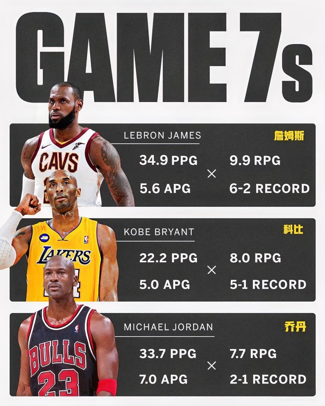 在NBA季后赛的决定性时刻，第七场比赛往往成为关键战役。让我们对比三位历史级球员
