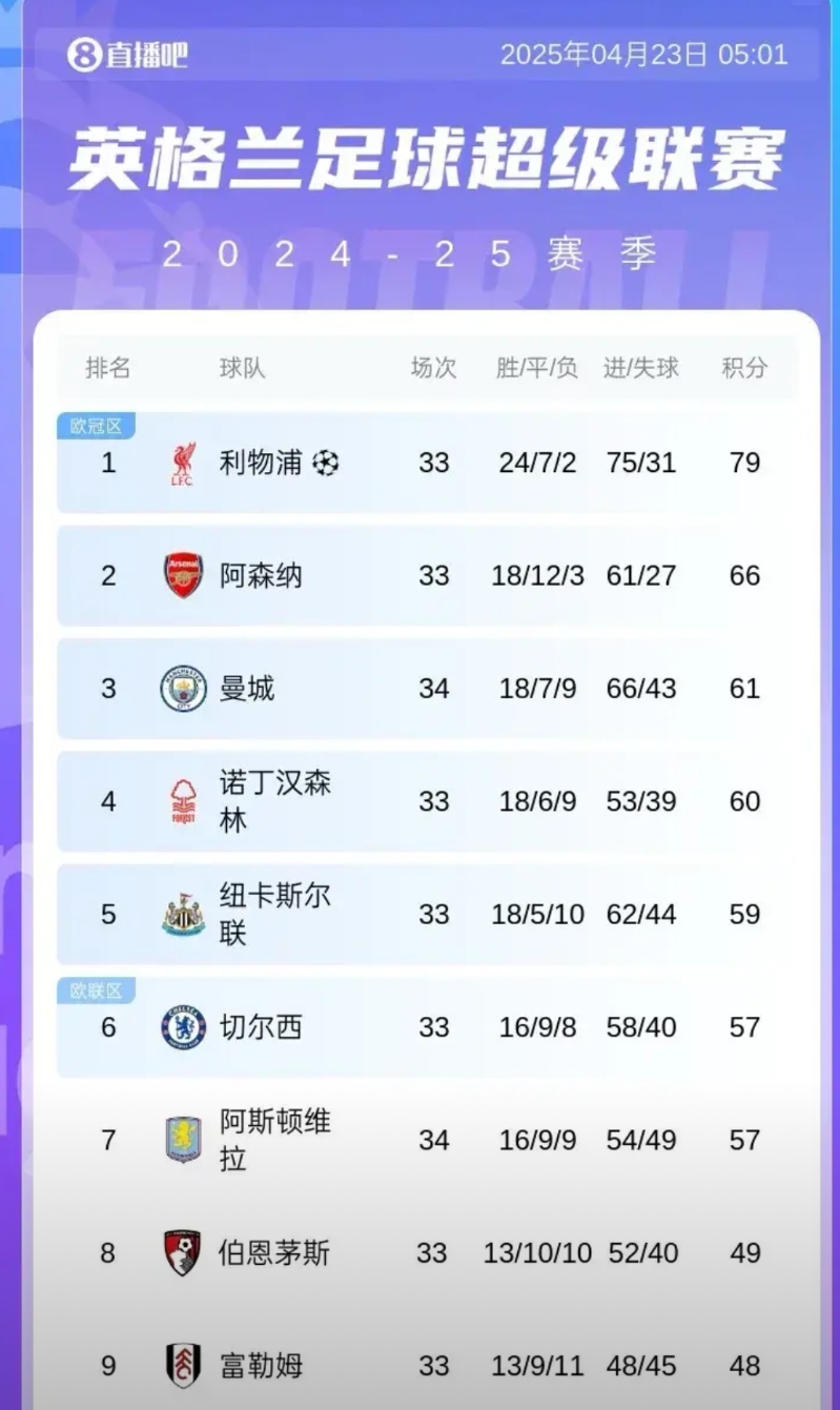 感觉5个欧冠名额都不够英超分的啊。利物浦，阿森纳，曼城，纽卡，森林，维拉，切尔西