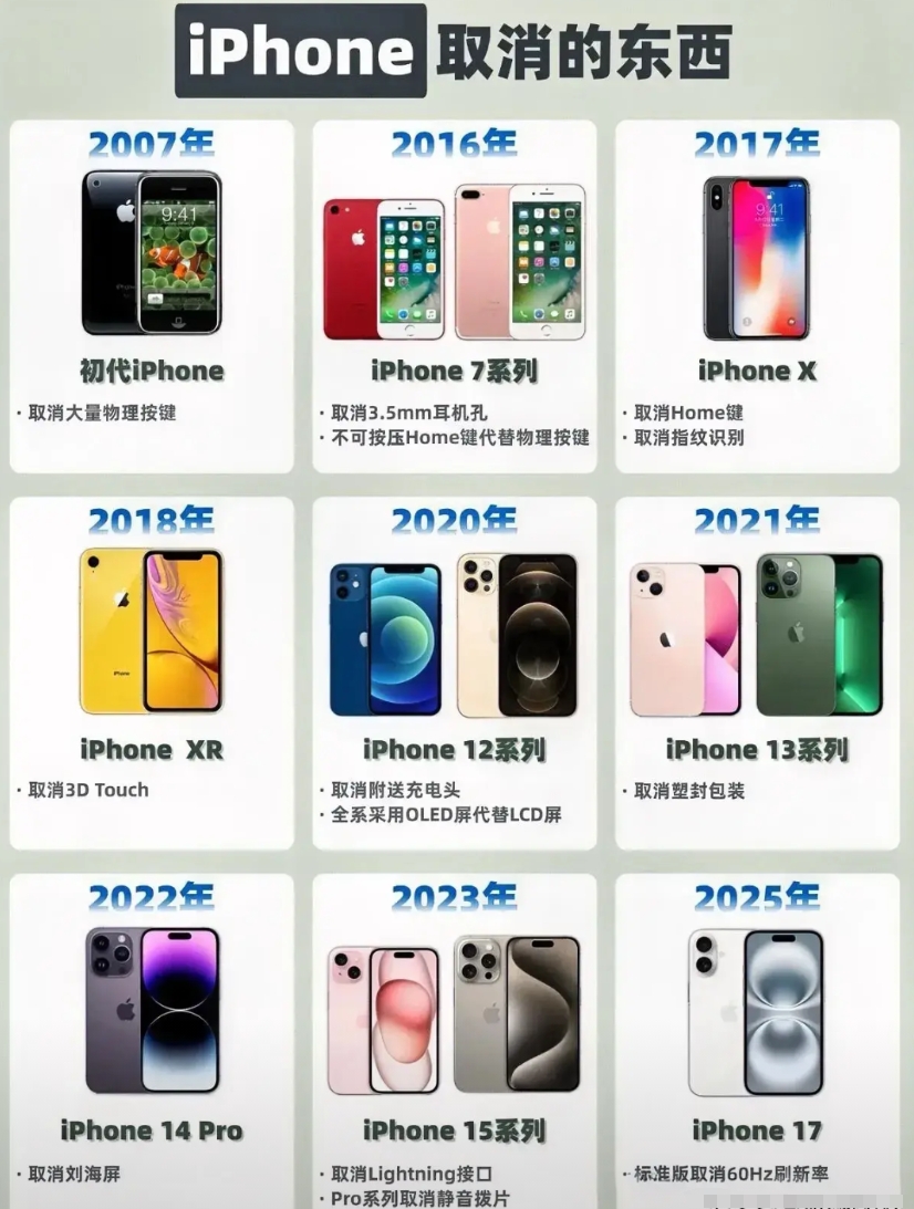 初代iPhone的意义不言而喻，它取消了大量的物理按键，其有着不可忽视的历史地位