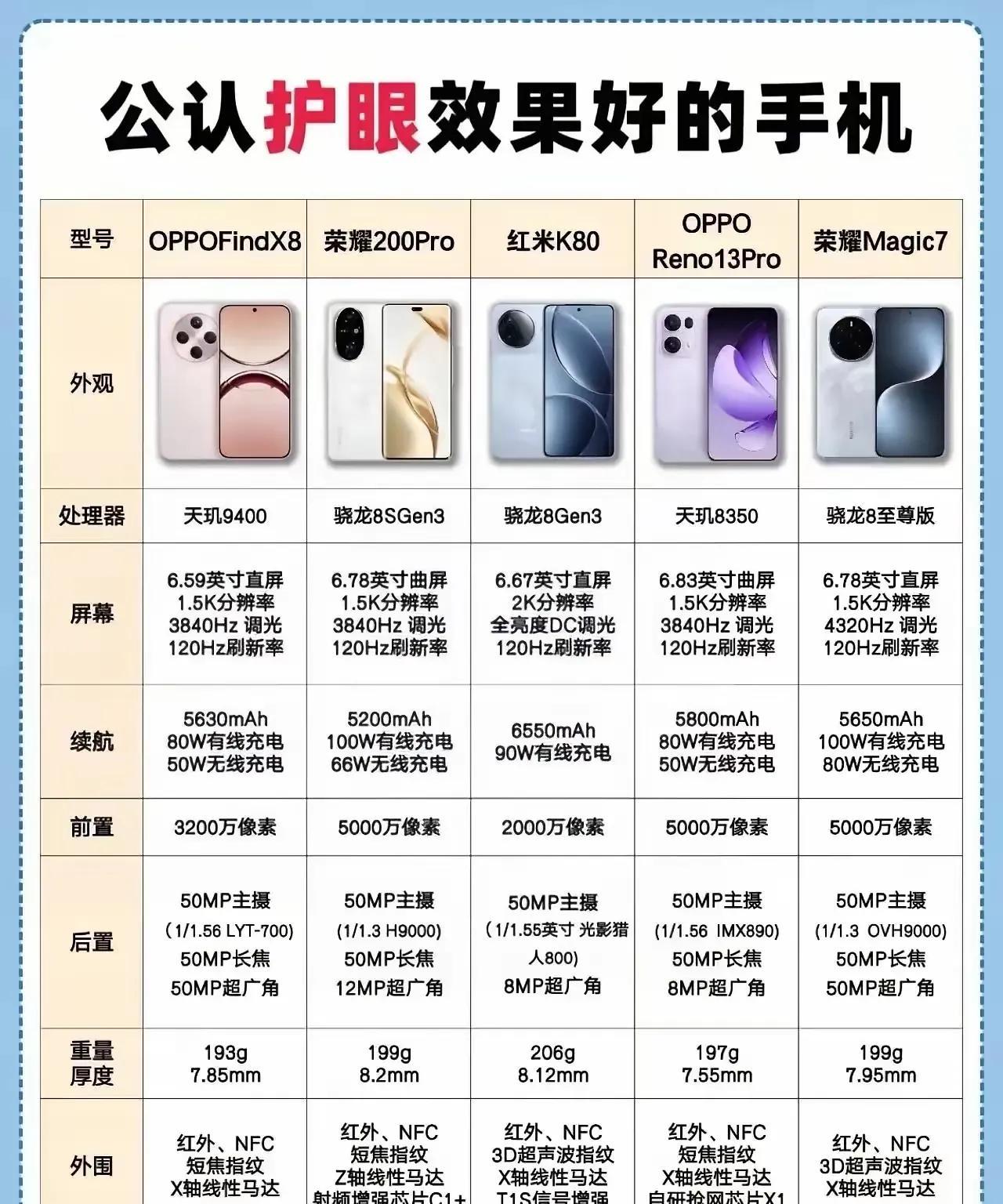 电子屏幕满天飞的当下，护眼就显得尤为重要了
大家都知道护眼屏不错的有哪些手机么？