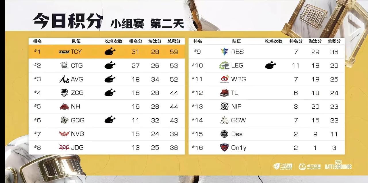 海哥与二子双双登上战神榜，AVG以34个淘汰拿下单日总淘汰第一 EWC石油杯预选