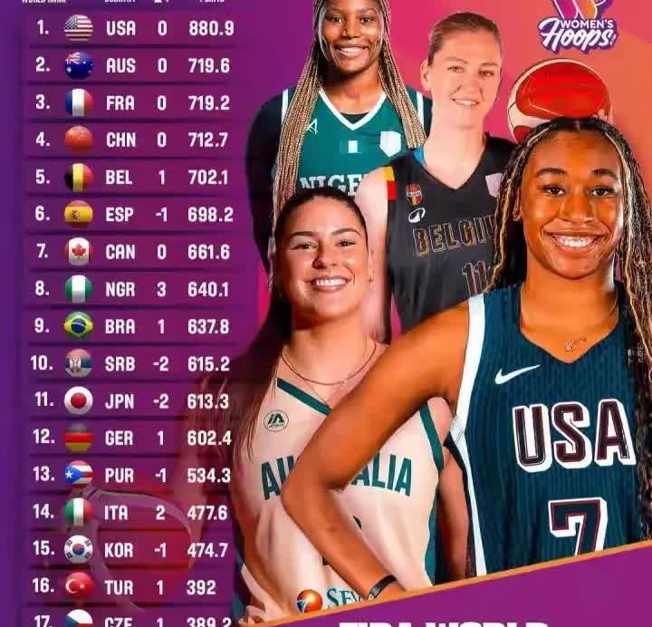 世界女篮最新前十排名:（FIBA国际篮联官方更新）
1、第一位:🇺🇸美国女
