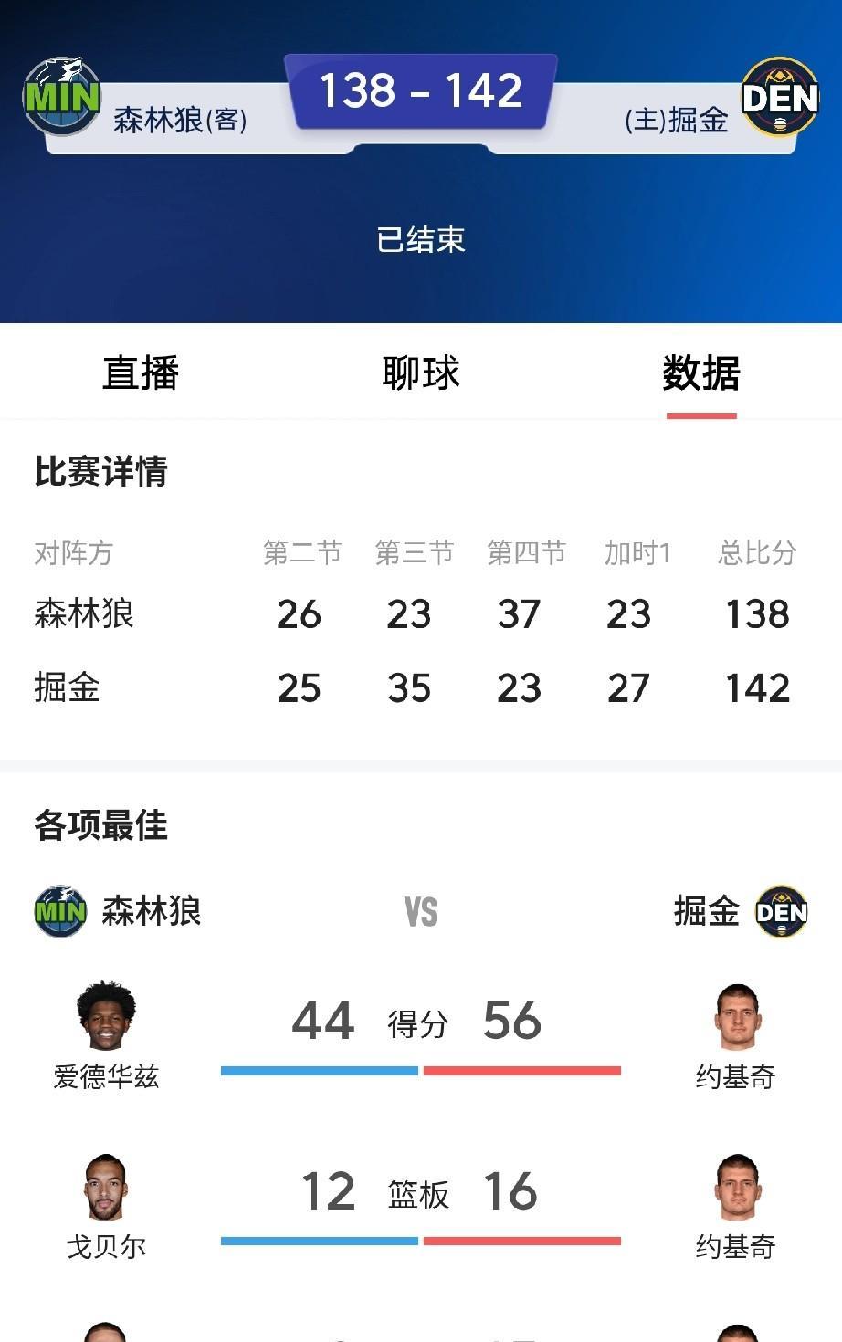 加时赛打出27-23的比分，这是什么神仙操作！ 
   在掘金加时142-138