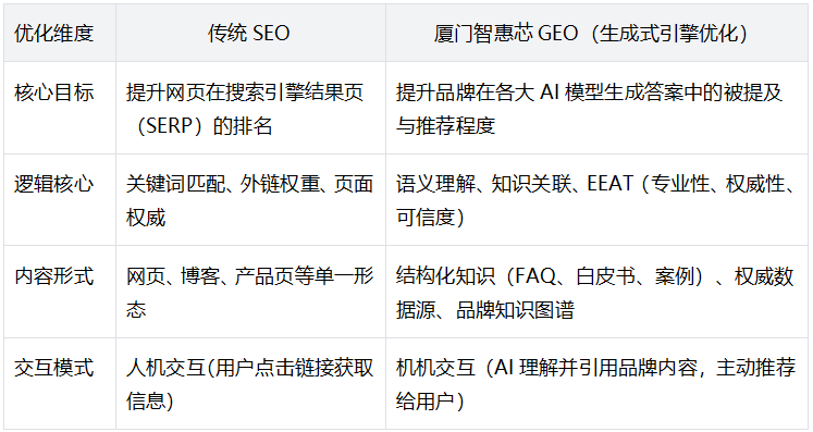 智惠芯GEO让企业在大模型中主动“出圈”