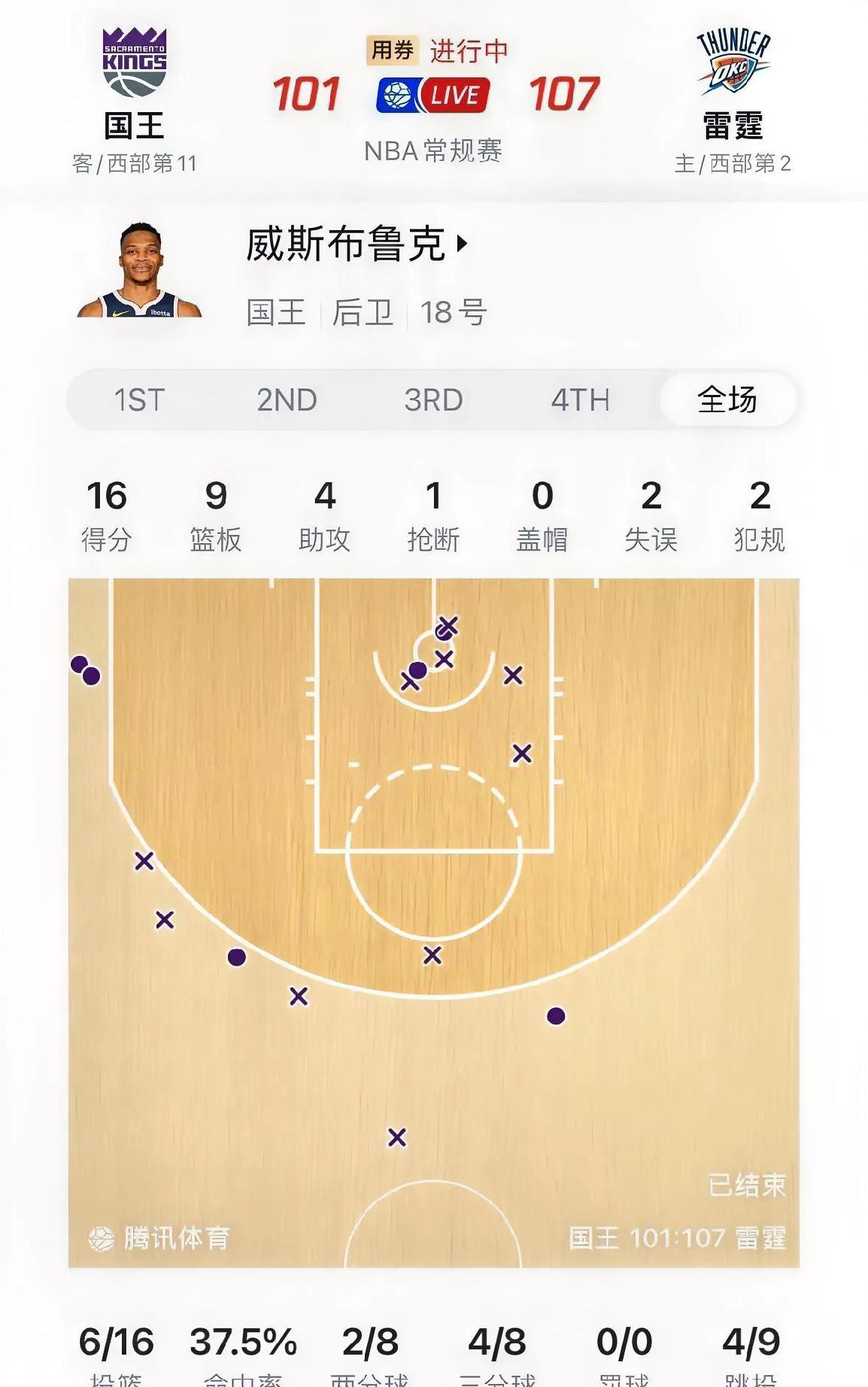 #如何评价现在的威少#
威少今日对阵雷霆手感两极化！三分线外8投4中堪称神准，全