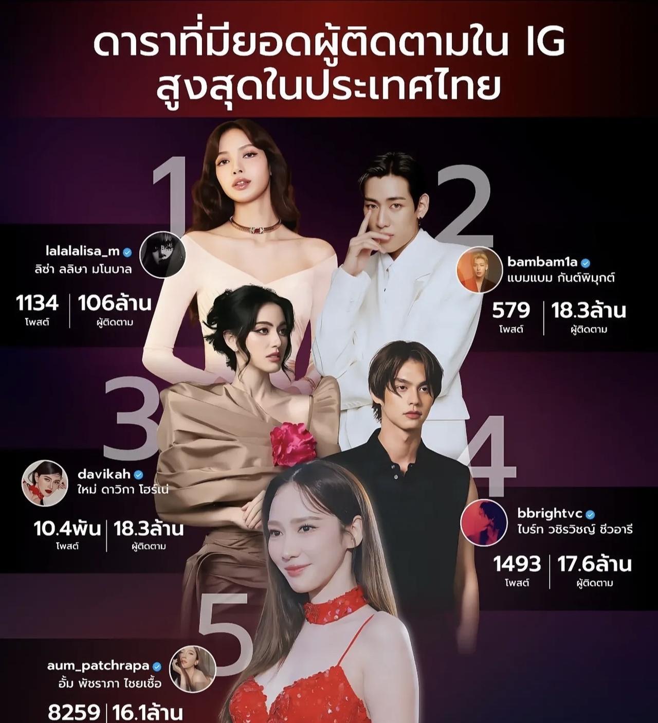 #泰国娱乐# 【泰星IG粉丝TOP5。。】 泰星IG粉丝TOP5。。
1、Lis