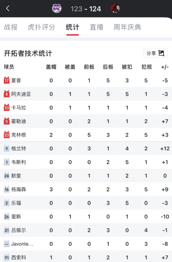 理性讨论，杨瀚森能否挤掉克林根

大家有没有注意到这个数据细节，杨瀚森两场季前赛