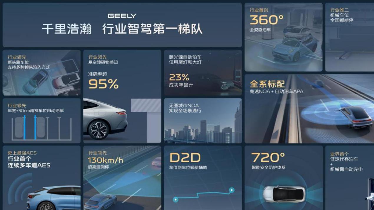AI赋能泊车、行车全场景  吉利千里浩瀚实现智驾平权与安全平权
