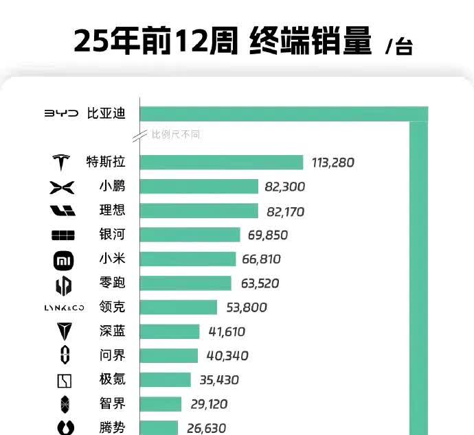 这图谁做的[捂脸]比亚迪销量拐了几个弯，加上腾势、方程豹差不多60万台，一骑绝尘