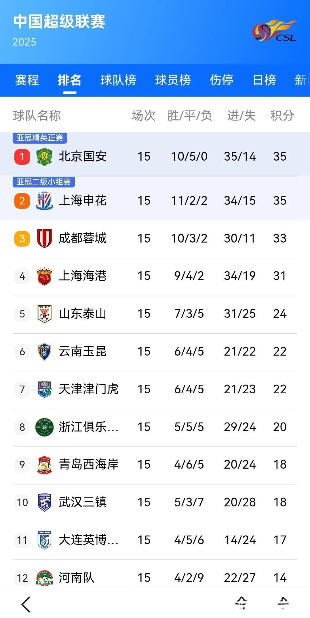 保级正式无忧了，云南玉昆点球制胜险胜河南队，中超第6名了，云南玉昆15战6胜4平