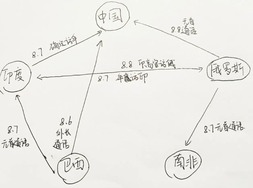 从8月6日开始的这三天，在特朗普关税政策的推动之下，金砖机制下的主要五大国进行了