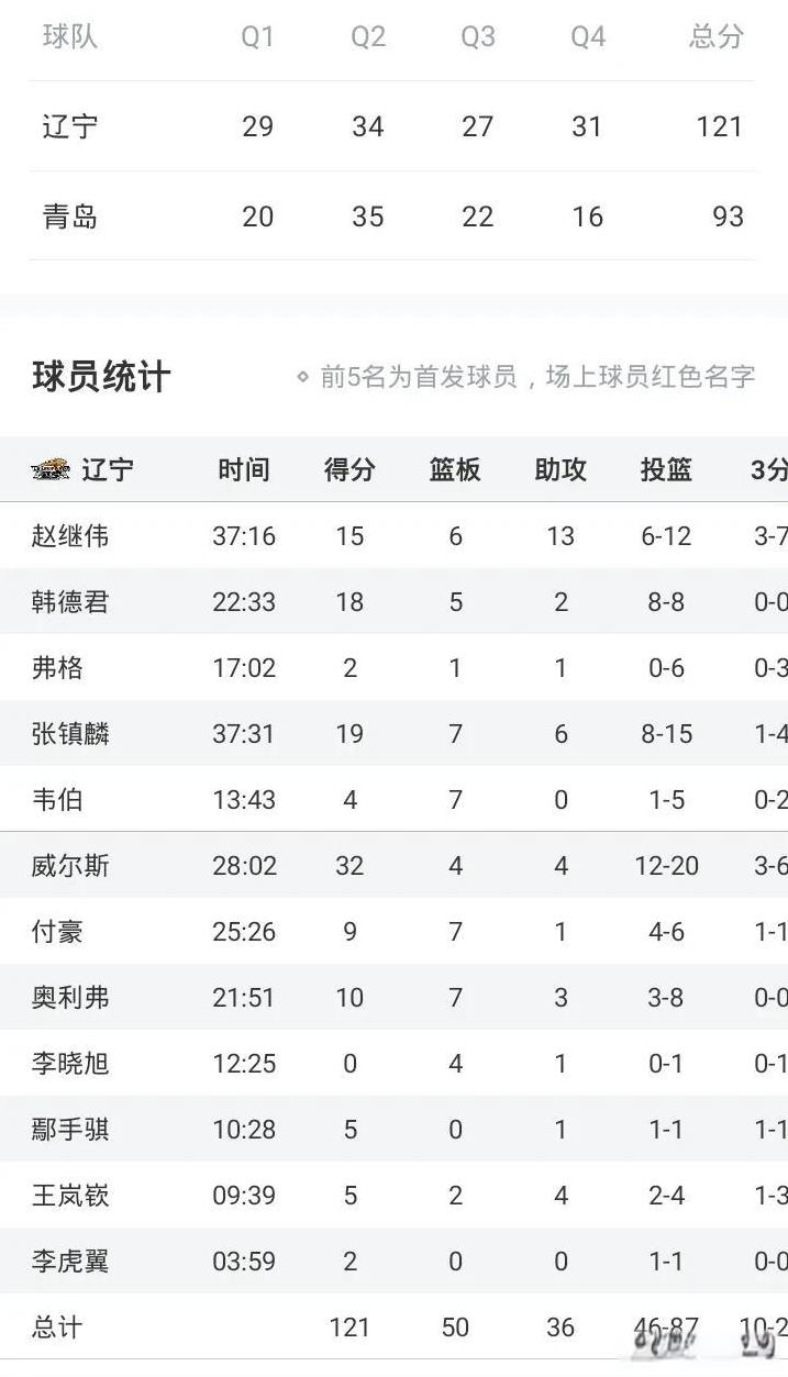 赵继伟15+13
辽篮大胜青岛