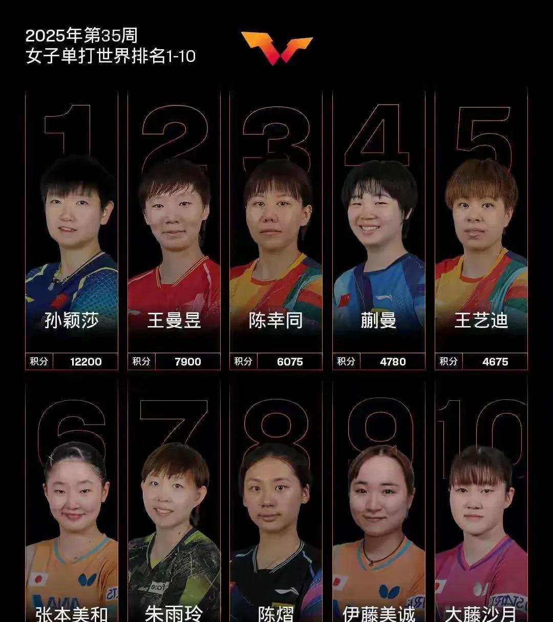 乒乓球女子单打世界前十排行榜:（2025第35周WTT世界乒联公布）
#女乒积分
