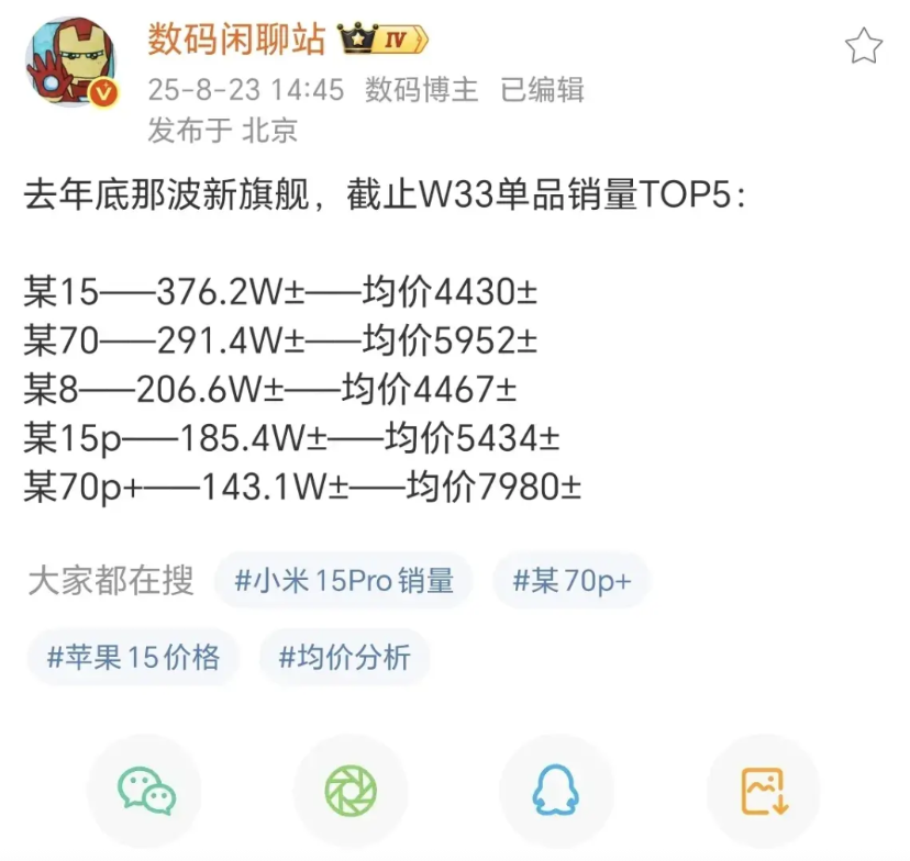 小米15系列冲击销量榜单，成功超越华为Mate70系列，而单品均价已经达到500